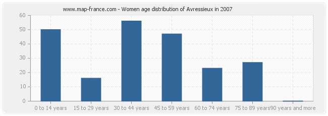 Women age distribution of Avressieux in 2007