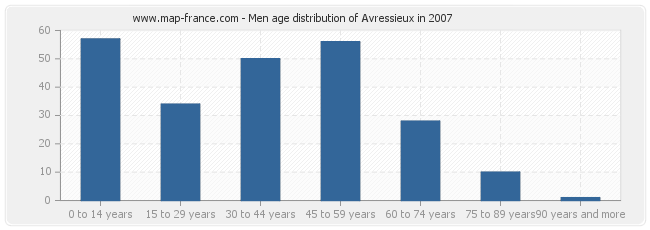 Men age distribution of Avressieux in 2007