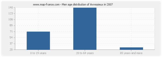 Men age distribution of Avressieux in 2007