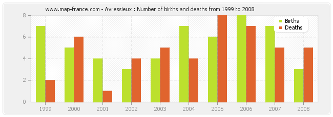 Avressieux : Number of births and deaths from 1999 to 2008