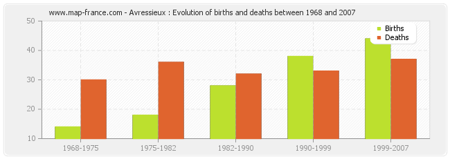 Avressieux : Evolution of births and deaths between 1968 and 2007