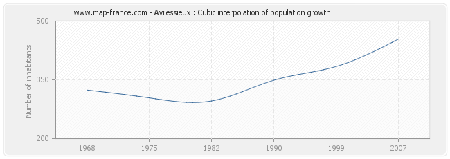 Avressieux : Cubic interpolation of population growth