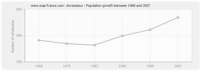 Population Avressieux