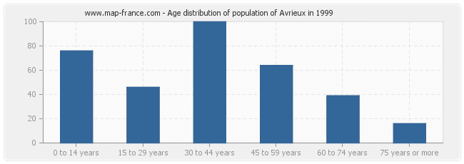 Age distribution of population of Avrieux in 1999