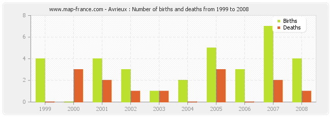 Avrieux : Number of births and deaths from 1999 to 2008