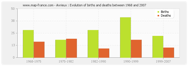Avrieux : Evolution of births and deaths between 1968 and 2007