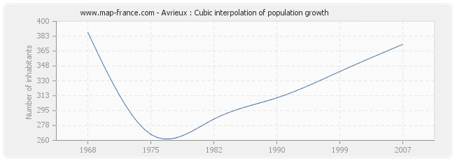 Avrieux : Cubic interpolation of population growth