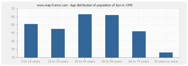 Age distribution of population of Ayn in 1999