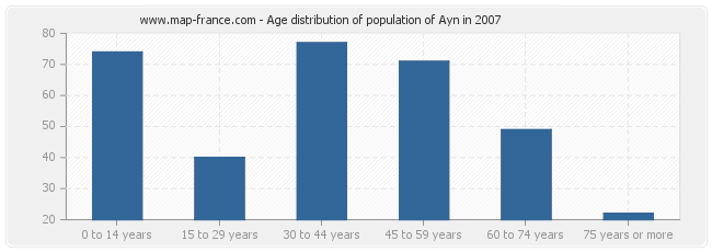 Age distribution of population of Ayn in 2007