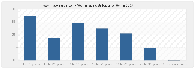 Women age distribution of Ayn in 2007