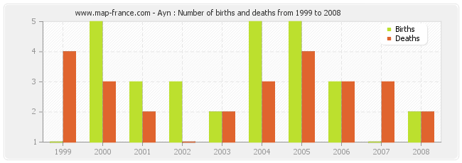 Ayn : Number of births and deaths from 1999 to 2008