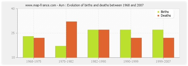 Ayn : Evolution of births and deaths between 1968 and 2007