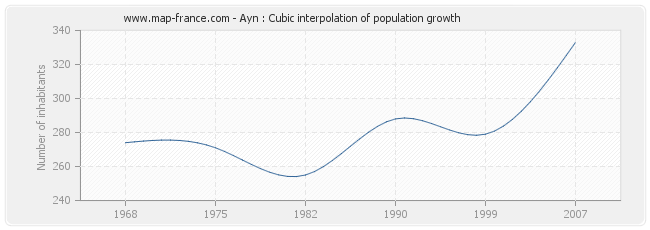 Ayn : Cubic interpolation of population growth