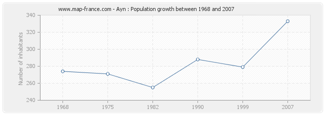 Population Ayn