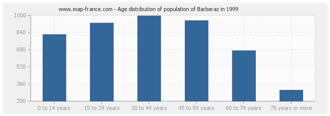 Age distribution of population of Barberaz in 1999