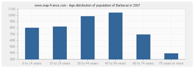 Age distribution of population of Barberaz in 2007