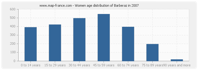 Women age distribution of Barberaz in 2007
