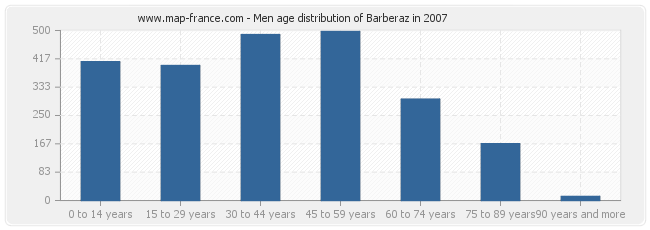 Men age distribution of Barberaz in 2007