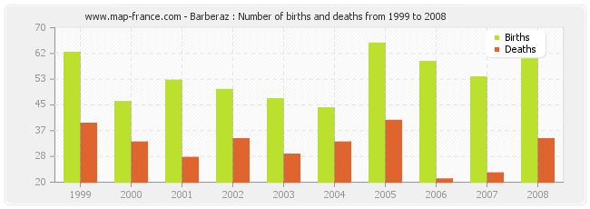 Barberaz : Number of births and deaths from 1999 to 2008