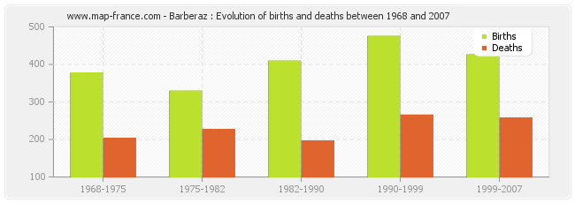 Barberaz : Evolution of births and deaths between 1968 and 2007
