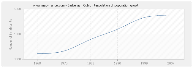 Barberaz : Cubic interpolation of population growth
