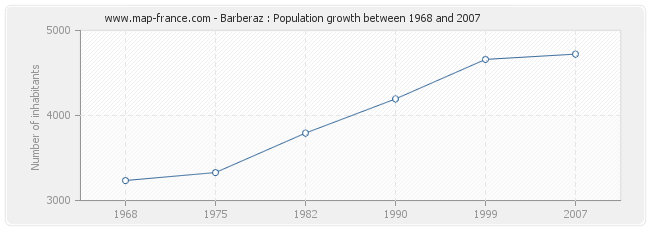 Population Barberaz