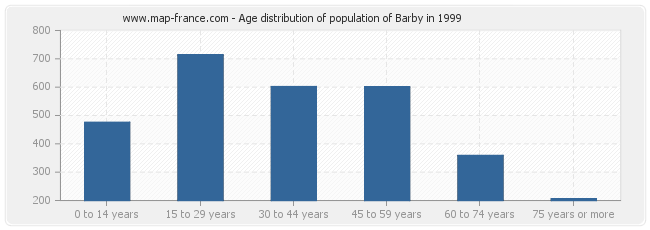 Age distribution of population of Barby in 1999