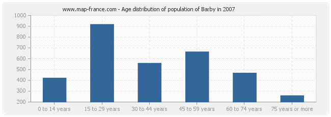 Age distribution of population of Barby in 2007