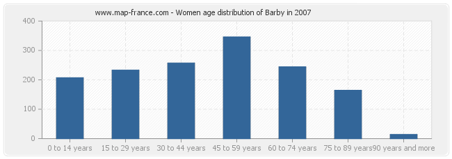 Women age distribution of Barby in 2007