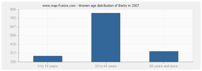 Women age distribution of Barby in 2007