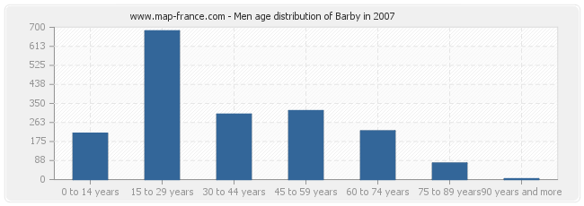 Men age distribution of Barby in 2007