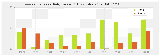 Barby : Number of births and deaths from 1999 to 2008