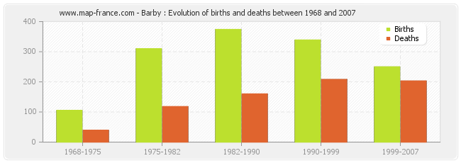 Barby : Evolution of births and deaths between 1968 and 2007
