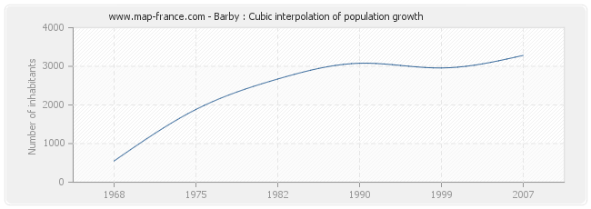 Barby : Cubic interpolation of population growth