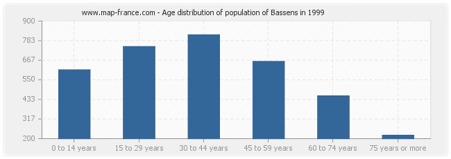 Age distribution of population of Bassens in 1999
