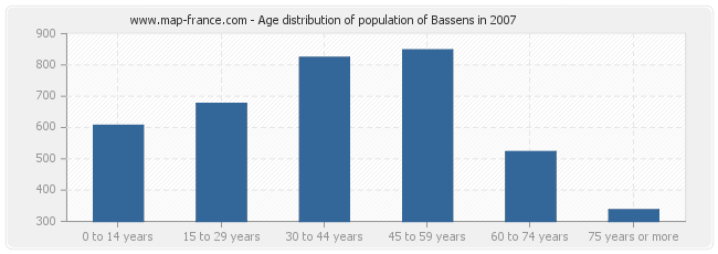 Age distribution of population of Bassens in 2007