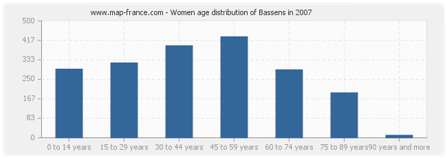 Women age distribution of Bassens in 2007