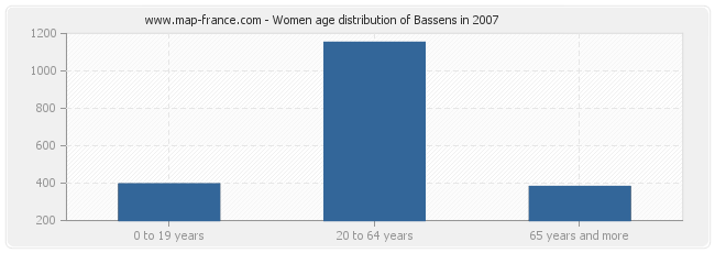 Women age distribution of Bassens in 2007