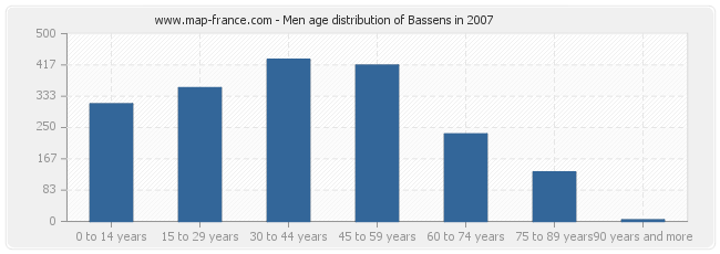 Men age distribution of Bassens in 2007