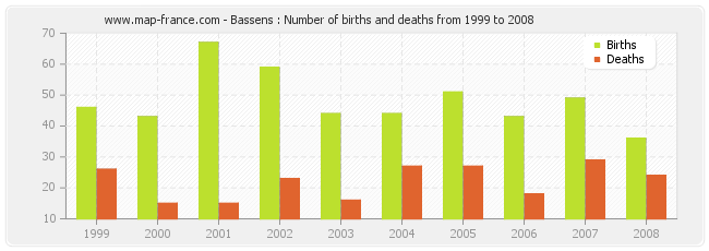 Bassens : Number of births and deaths from 1999 to 2008