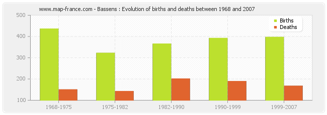 Bassens : Evolution of births and deaths between 1968 and 2007