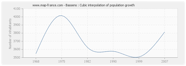 Bassens : Cubic interpolation of population growth