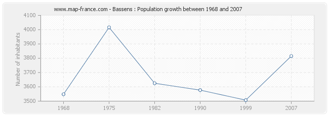 Population Bassens