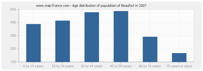 Age distribution of population of Beaufort in 2007