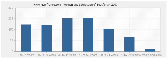 Women age distribution of Beaufort in 2007