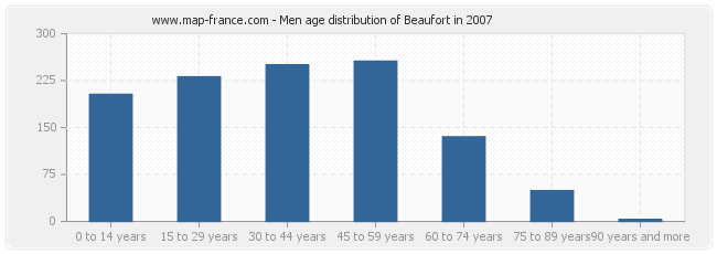 Men age distribution of Beaufort in 2007