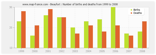 Beaufort : Number of births and deaths from 1999 to 2008