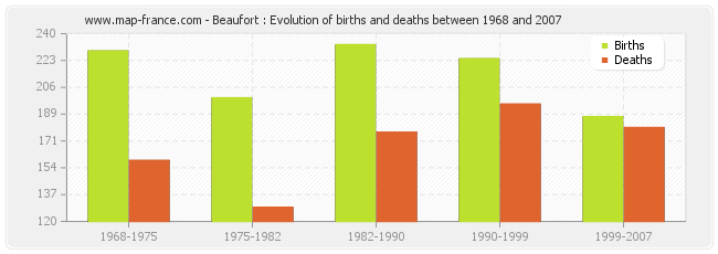 Beaufort : Evolution of births and deaths between 1968 and 2007