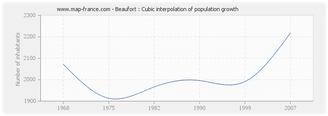 Beaufort : Cubic interpolation of population growth