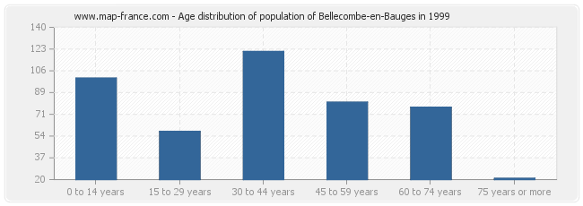Age distribution of population of Bellecombe-en-Bauges in 1999